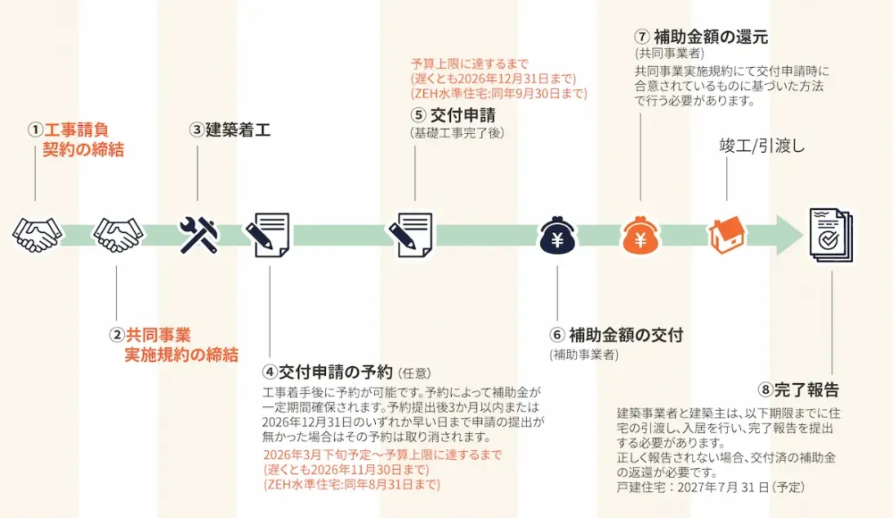 みらいエコ住宅2026事業（Me住宅2026）のご案内